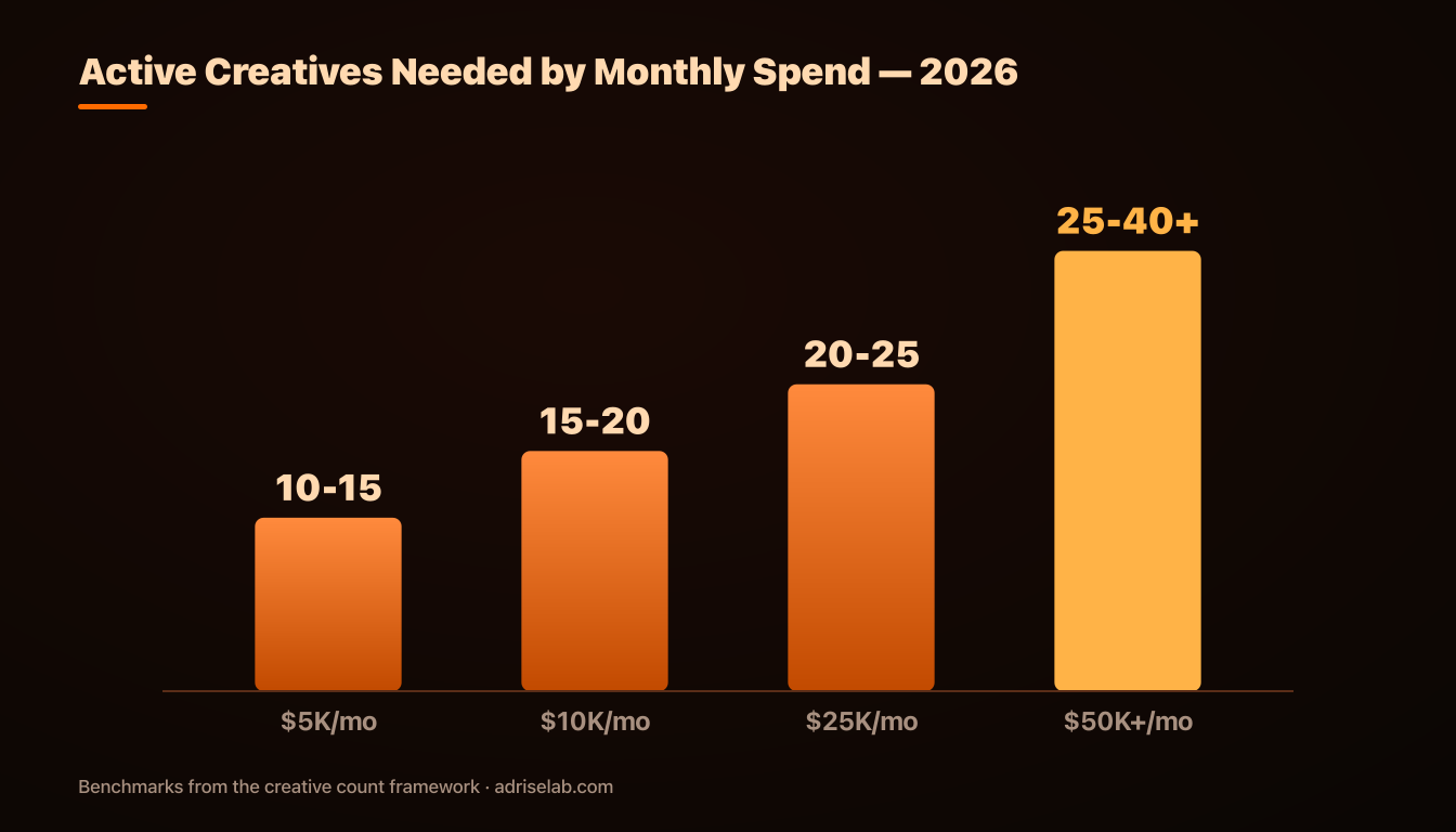 Recommended active creative count by monthly Meta ad spend, 2026