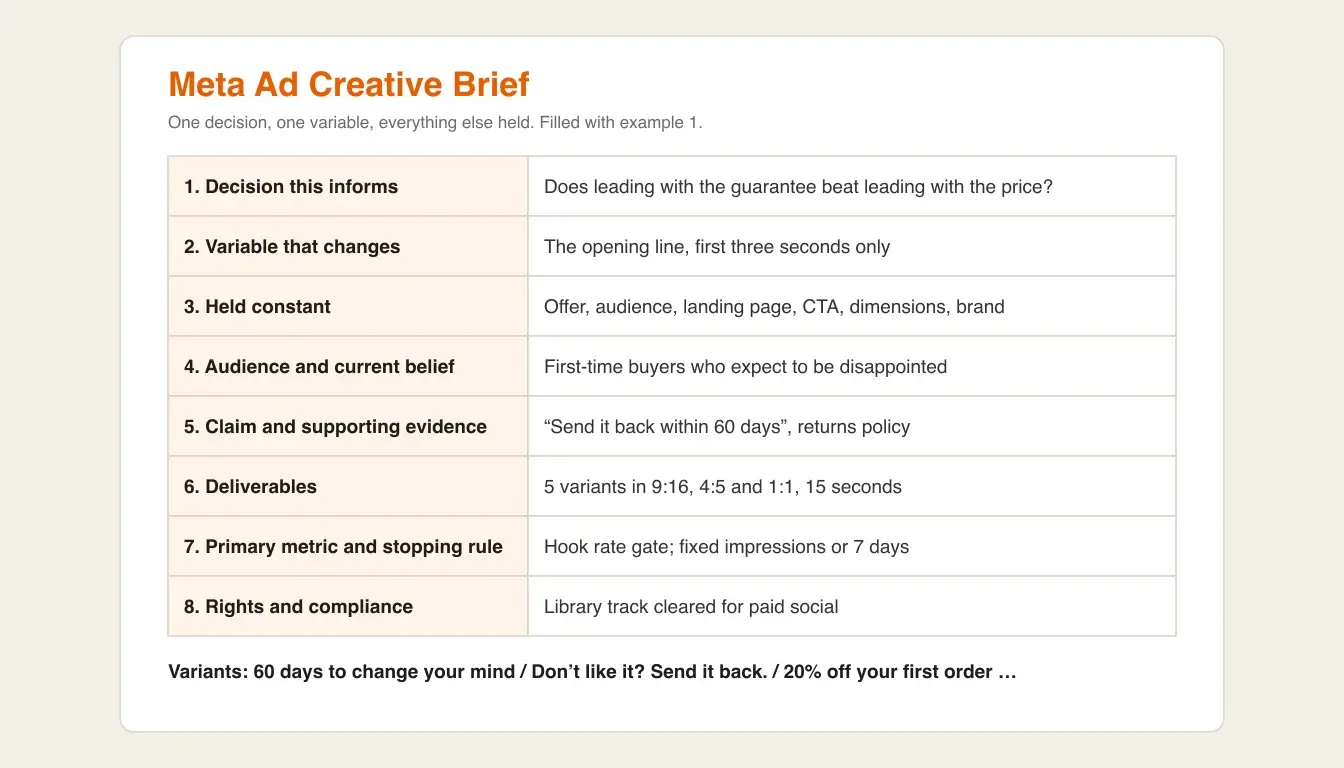 The one-page Facebook ad creative brief template with its eight fields filled in for a hook test