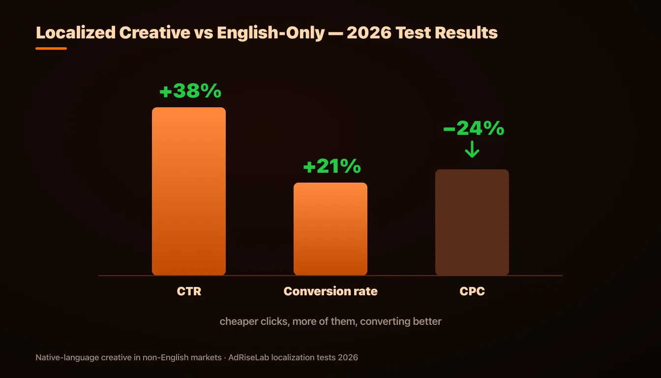 Performance lift from localized ad creative vs English-only, 2026 test data