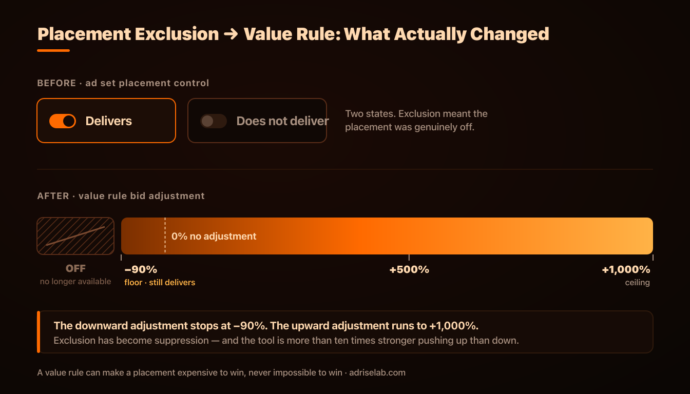 Placement exclusion versus value rule bid range, showing the minus 90 percent floor