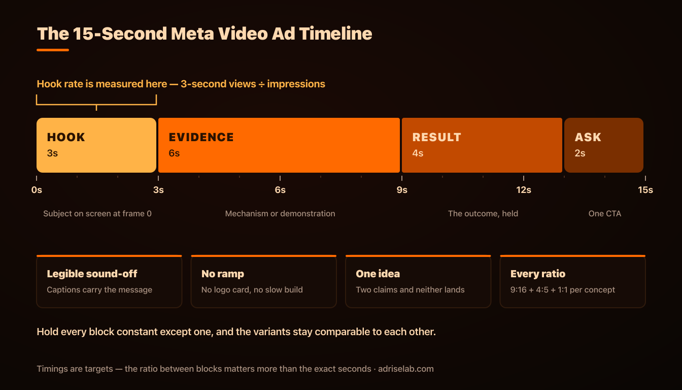 The 15-second Meta video ad timeline split into hook, evidence, result and ask blocks
