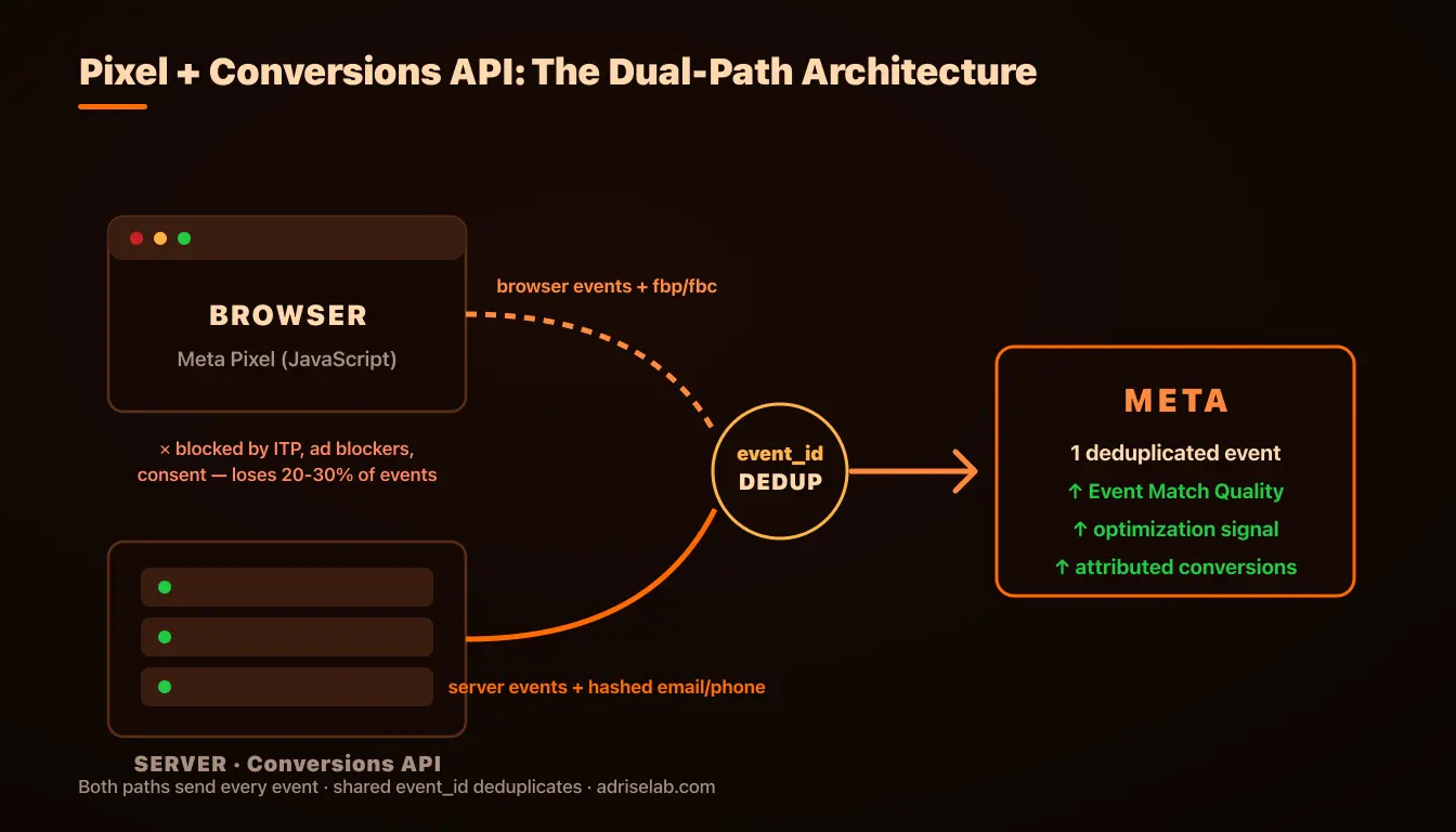 How the Meta Pixel and Conversions API send events — browser path vs server path with deduplication