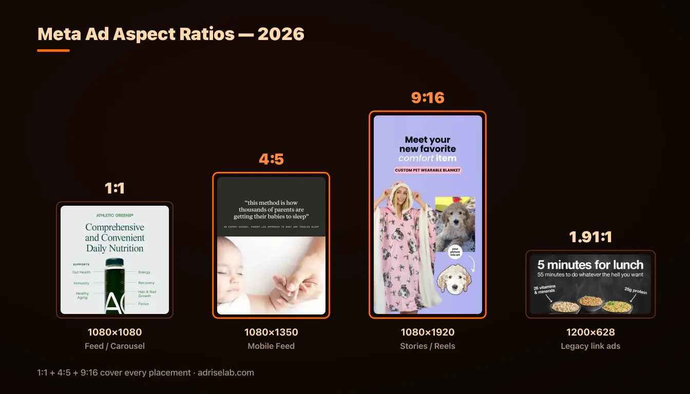 Meta ad aspect ratios compared: 1:1, 4:5, 9:16 and 1.91:1 with pixel dimensions