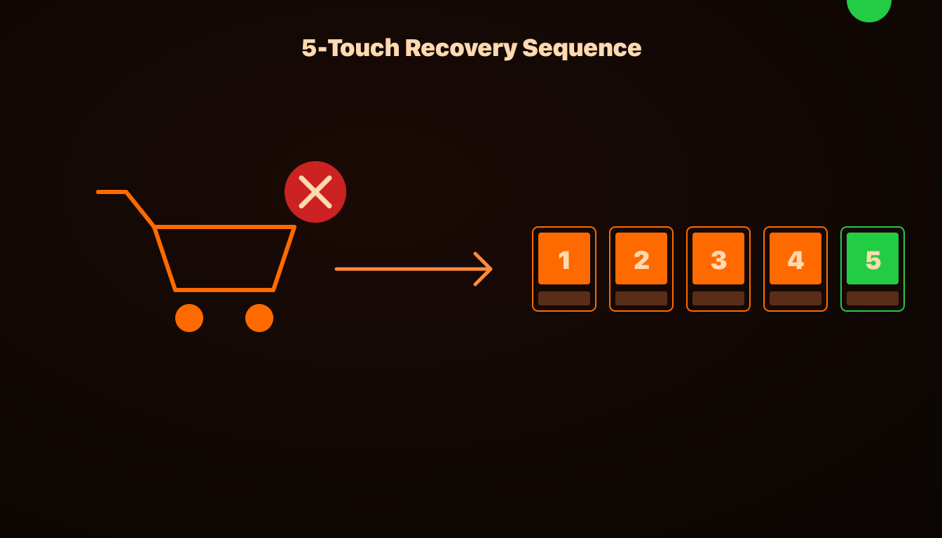 Cart Abandonment Meta Ad Sequences in 2026: The 7-Day Retargeting Stack That Recovers 32% of Lost Revenue, AdRiseLab Blog
