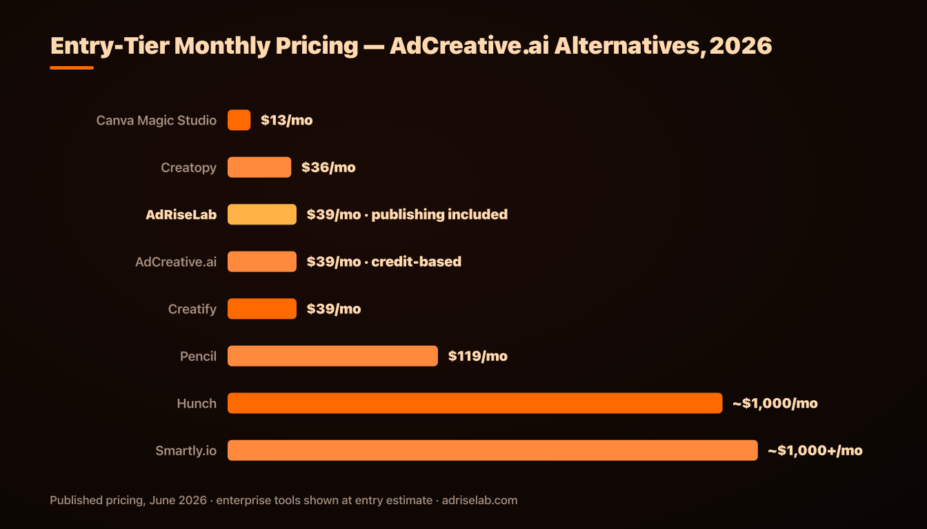 Entry pricing comparison of AdCreative.ai alternatives, 2026