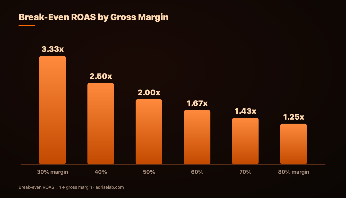 Break-even ROAS by gross margin bar chart