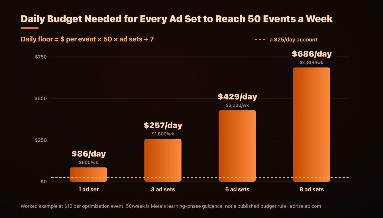 Daily budget needed for every ad set to reach 50 events a week at $12 per event: $86 for one ad set up to $686 for eight