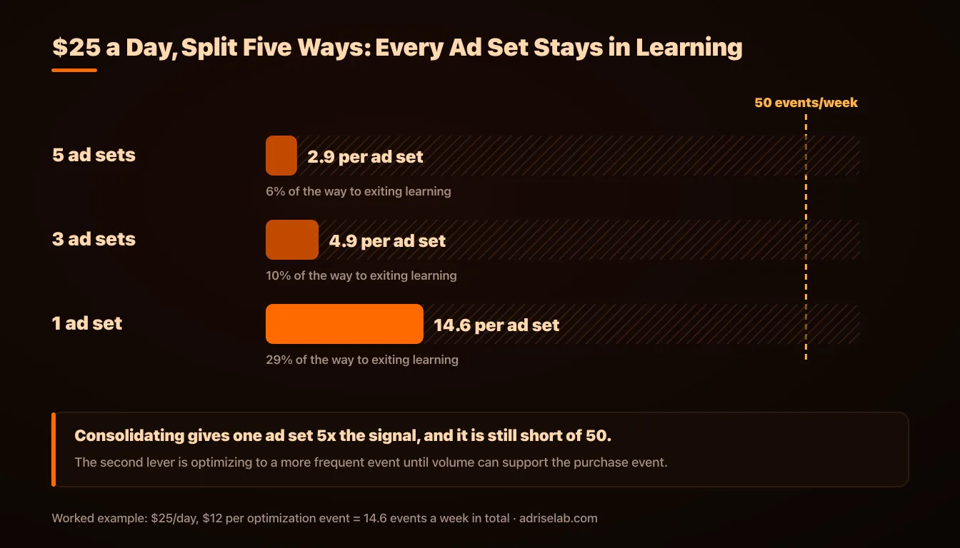 At $25 a day and $12 per event: 2.9 events per ad set across five ad sets, 4.9 across three, 14.6 in one, against a 50-event target