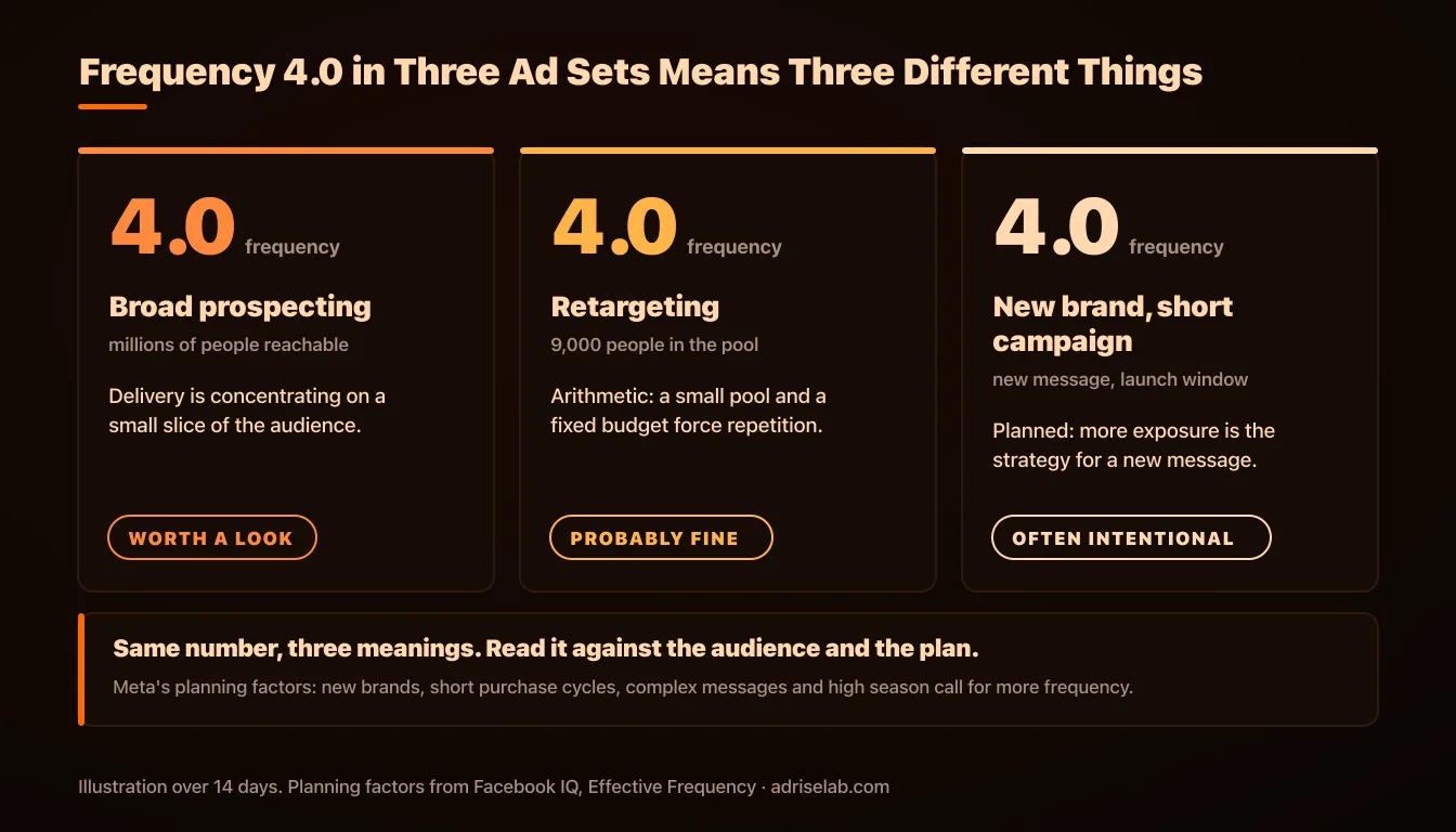 The same frequency of 4.0 in three ad sets: worth a look in broad prospecting, probably fine in a 9,000-person retargeting pool, often intentional for a new brand's short campaign