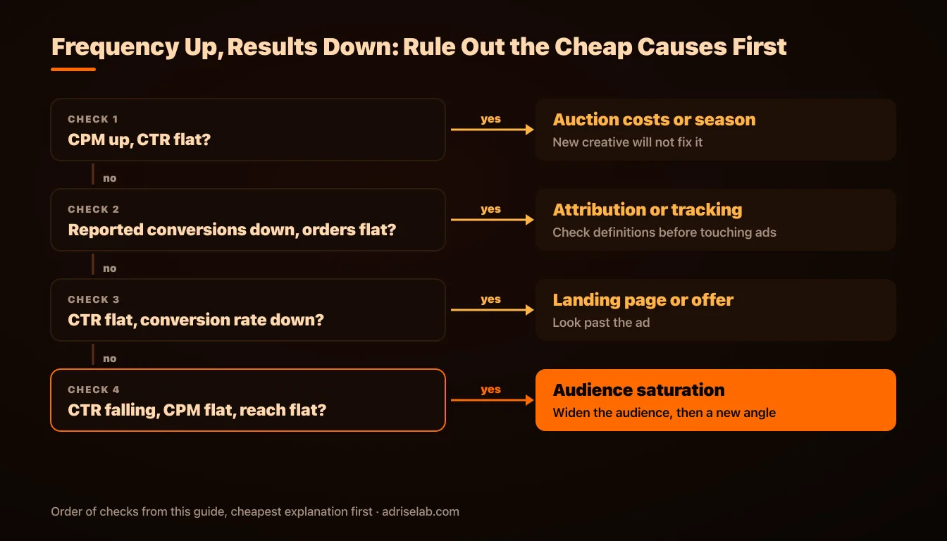Four checks in order when frequency rises and results fall: auction costs, attribution or tracking, landing page or offer, and finally audience saturation