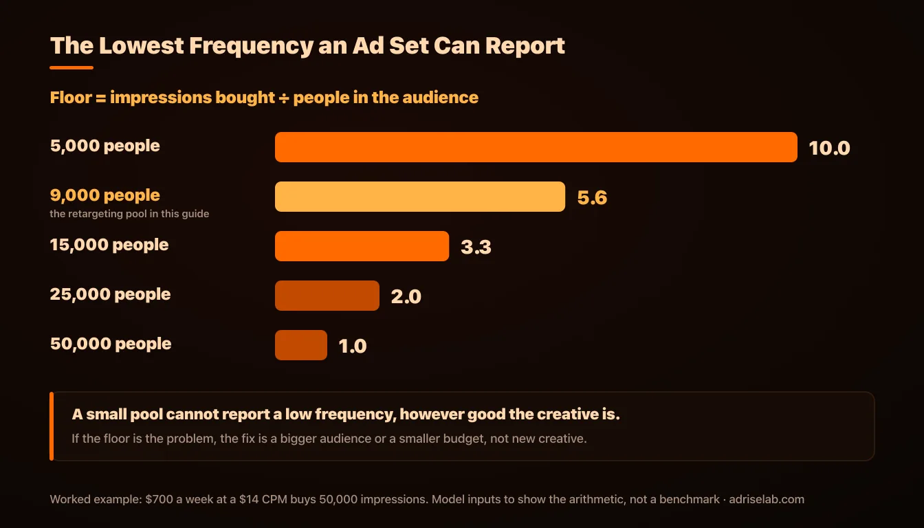Lowest possible frequency when 50,000 impressions are spread across audiences of 5,000 to 50,000 people: 10.0, 5.6, 3.3, 2.0 and 1.0