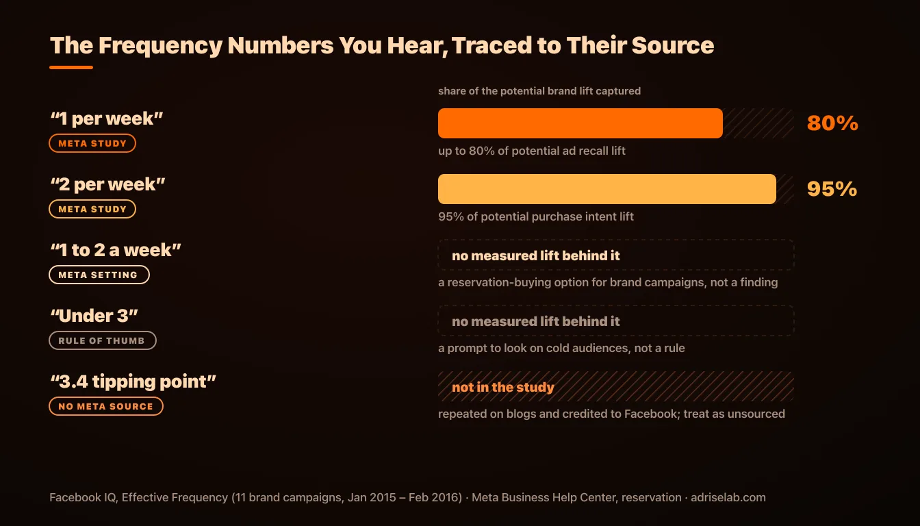 Common Facebook ad frequency numbers traced to their source: 1 and 2 per week from Meta's Effective Frequency study, 1 to 2 a week as a reservation setting, under 3 as a rule of thumb, and 3.4 with no Meta source