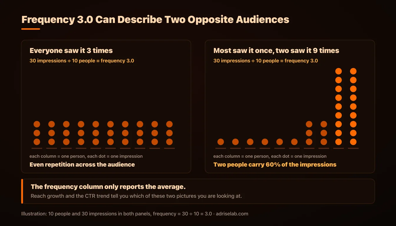 Two audiences with the same frequency of 3.0: in one everyone saw the ad three times, in the other most saw it once and two people saw it nine times