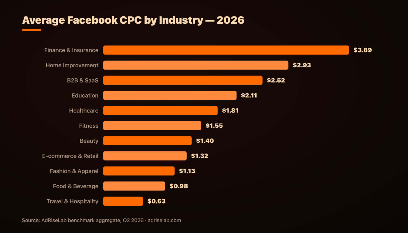 Average Facebook CPC by industry in 2026, horizontal bar chart