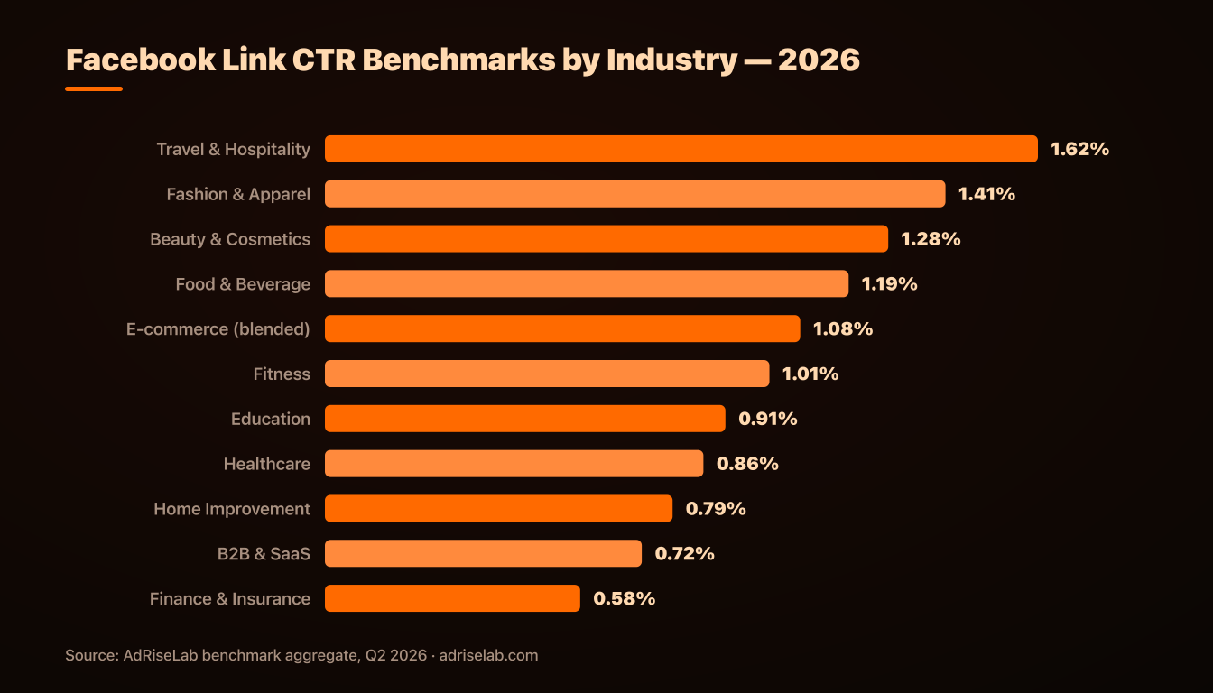 Facebook ads link CTR benchmarks by industry 2026 bar chart