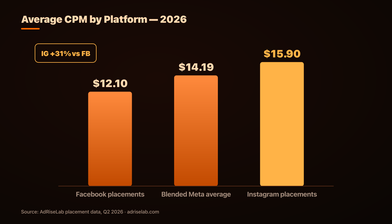 Facebook vs Instagram average CPM comparison 2026
