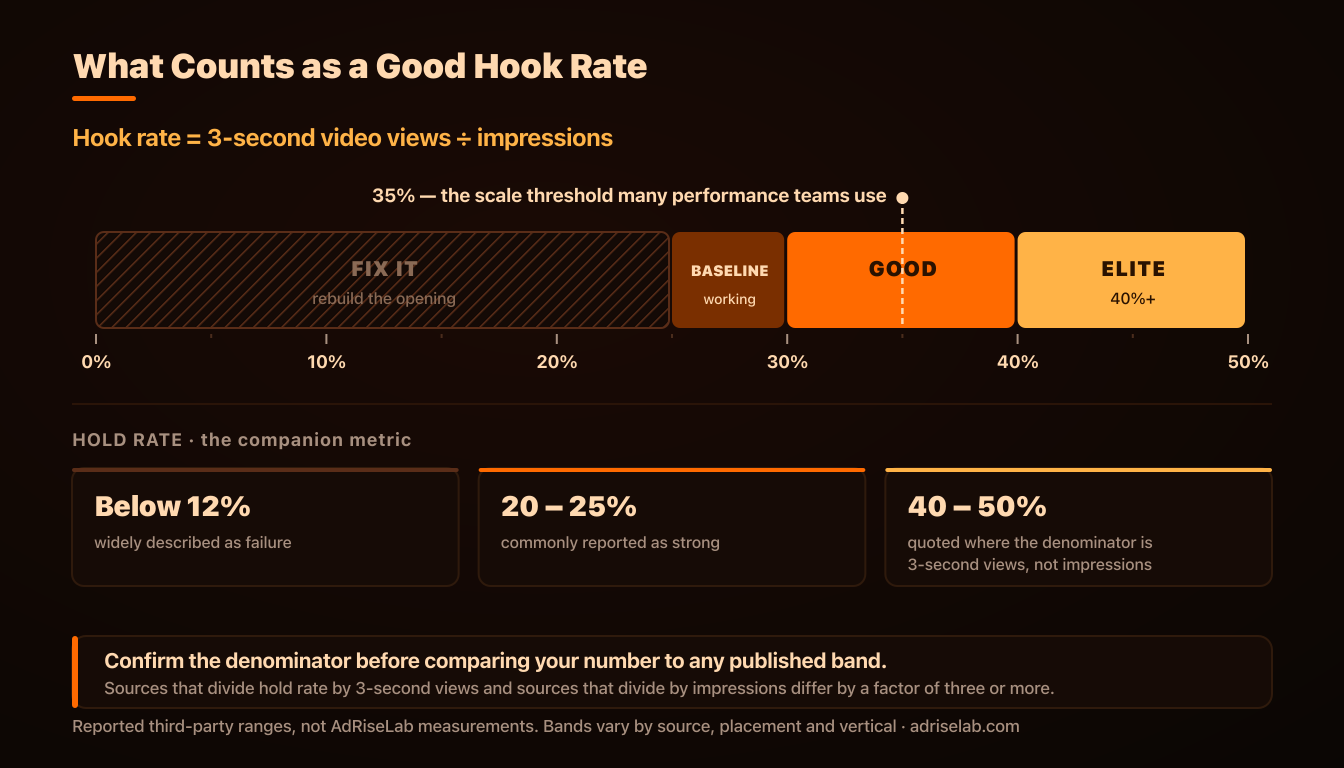 Hook rate benchmark bands on a true 0 to 50 percent scale, with the 35 percent scale threshold marked