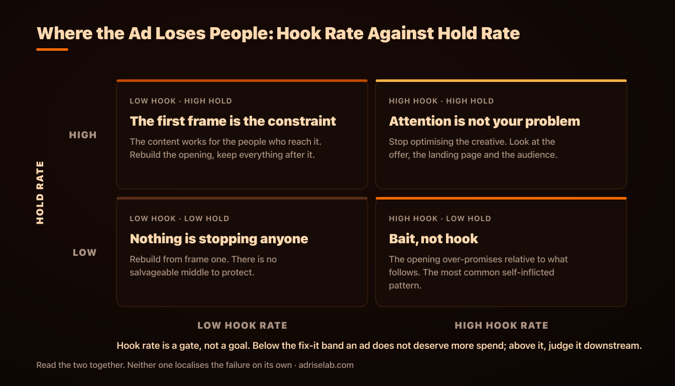 Diagnostic matrix: hook rate against hold rate, with the likely diagnosis in each quadrant