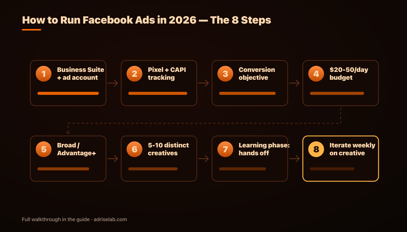 The 8 steps to launch Facebook ads in 2026, visual flow