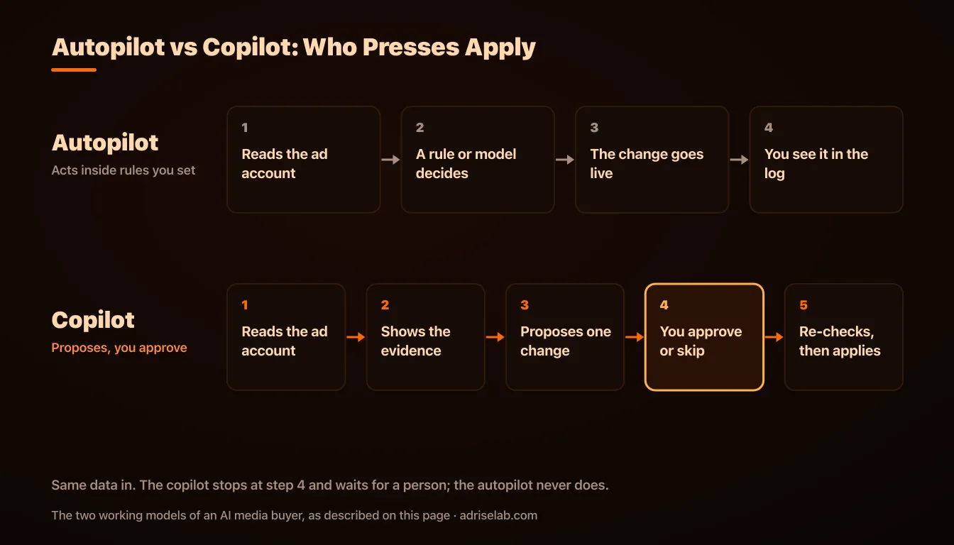 Autopilot flow in four steps where the change goes live before you see it, next to a copilot flow in five steps where you approve at step four and the software re-checks the account before applying