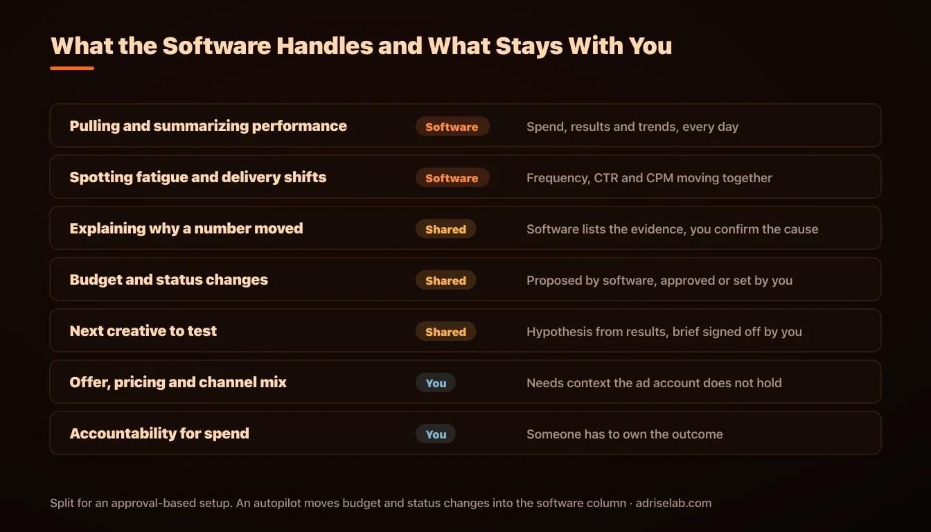 Seven media buying tasks split between software, shared and you: reporting and fatigue spotting go to software; diagnosis, budget changes and creative direction are shared; offer strategy and accountability stay with you