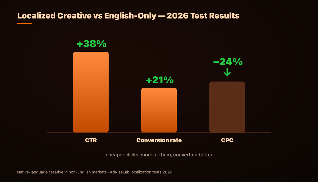 Performance lift from localized ad creative vs English-only, 2026 test data