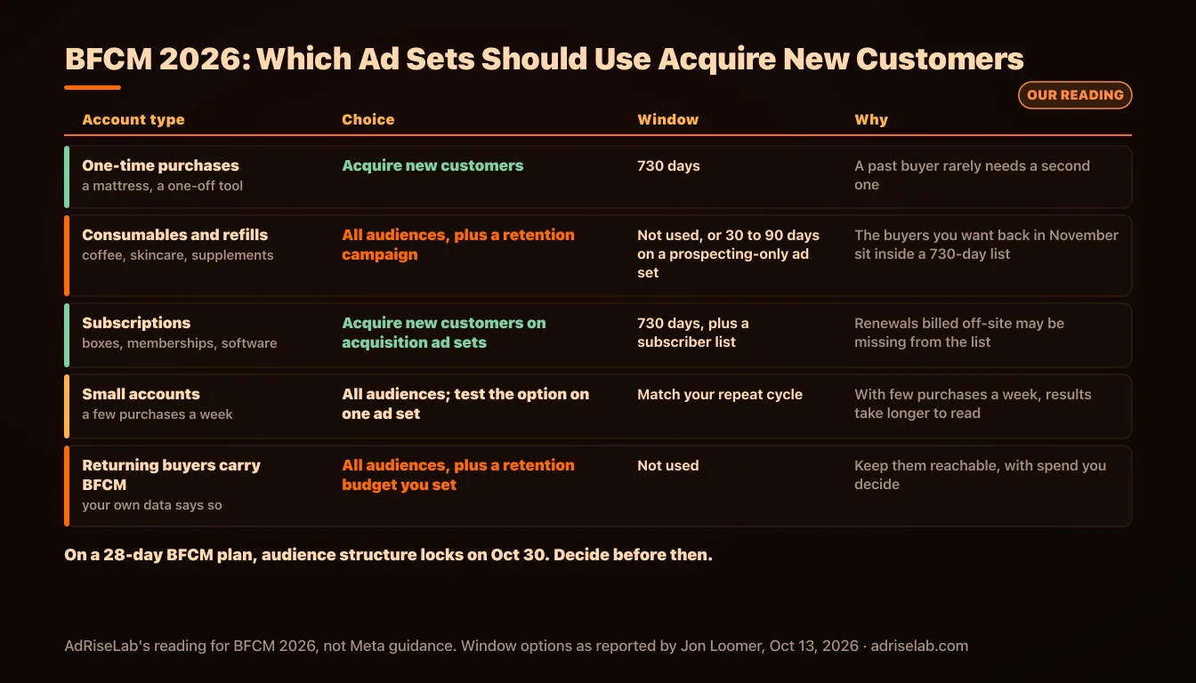 Which Meta ad sets should use Acquire new customers for BFCM 2026, by account type, with the window and the reason