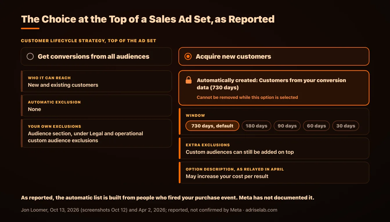 The two Customer Lifecycle Strategy choices at the top of a Meta Sales ad set, with the automatic exclusion row and its five windows