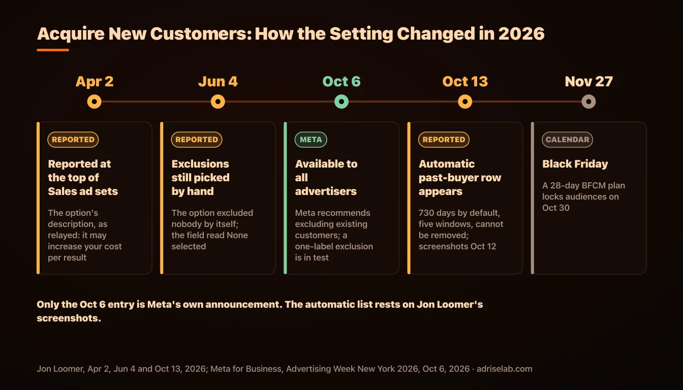 Timeline of Meta's Customer Lifecycle Strategy from April 2 to Black Friday 2026, marking which entries come from Meta and which were reported
