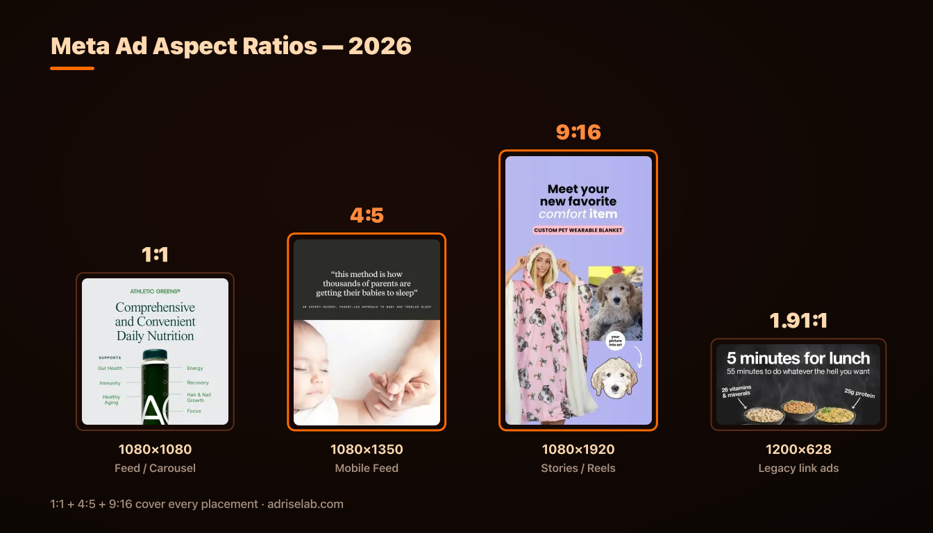 Meta ad aspect ratios compared: 1:1, 4:5, 9:16 and 1.91:1 with pixel dimensions