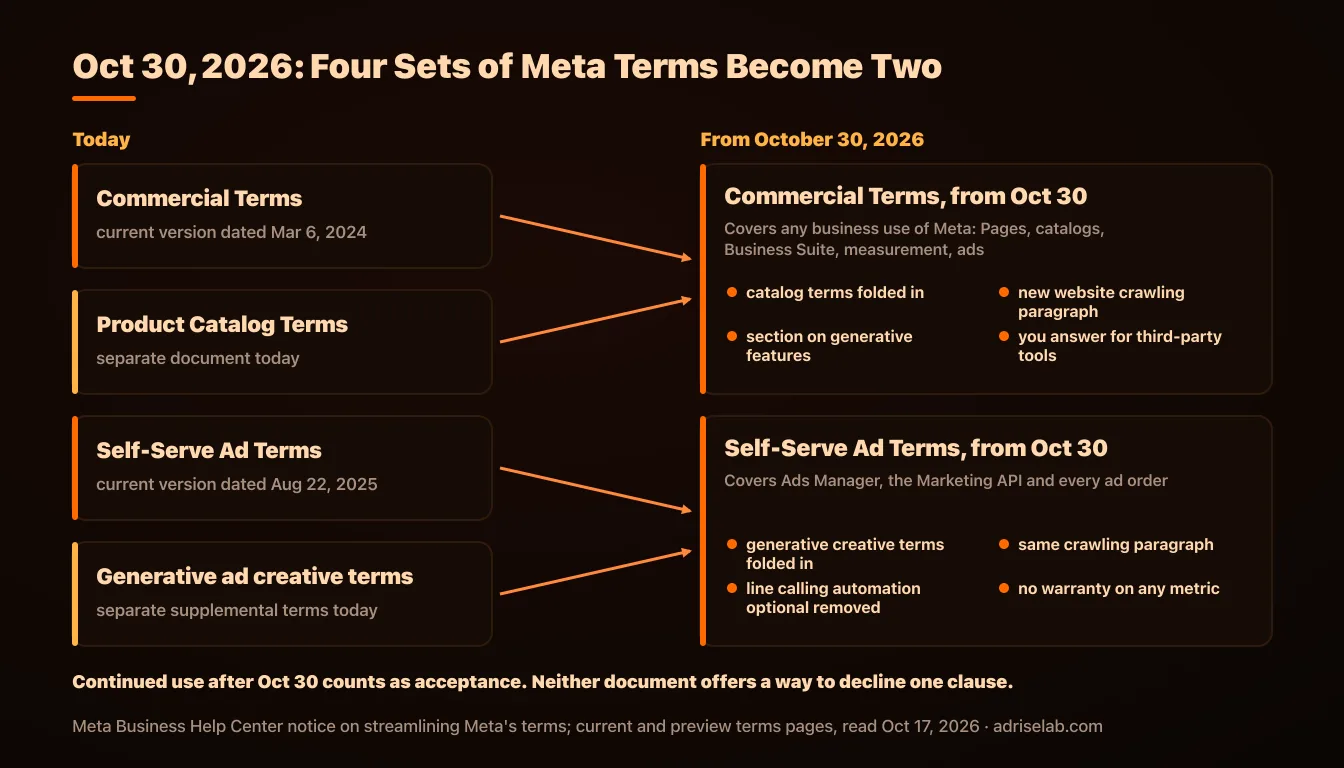 Four sets of Meta terms merging into two documents on October 30, 2026