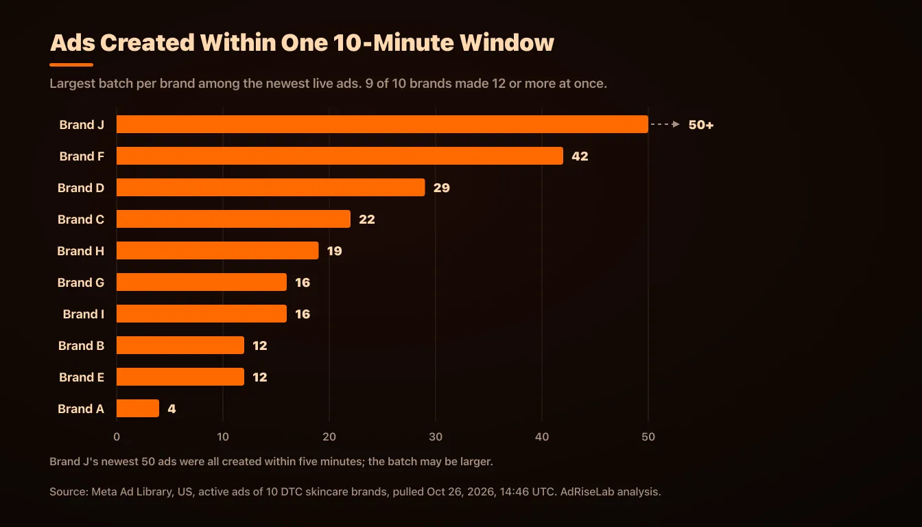 Largest batch of Meta ads each brand created within ten minutes, among its newest live ads, from 4 to more than 50