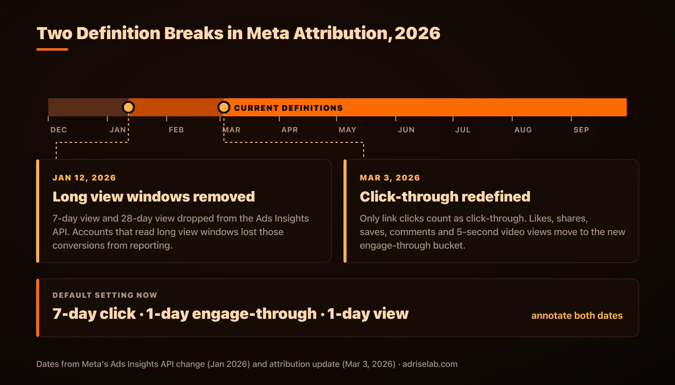 Timeline of the two 2026 Meta attribution changes: view windows removed on January 12, click-through redefined on March 3