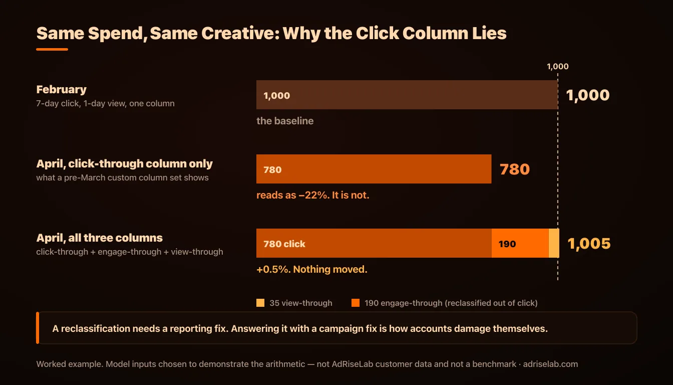 Worked example: February 1,000 conversions, April click-only 780, April all three columns 1,005