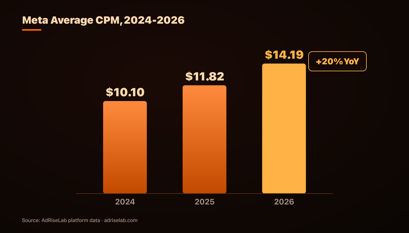 Meta average CPM trend 2024 to 2026 bar chart