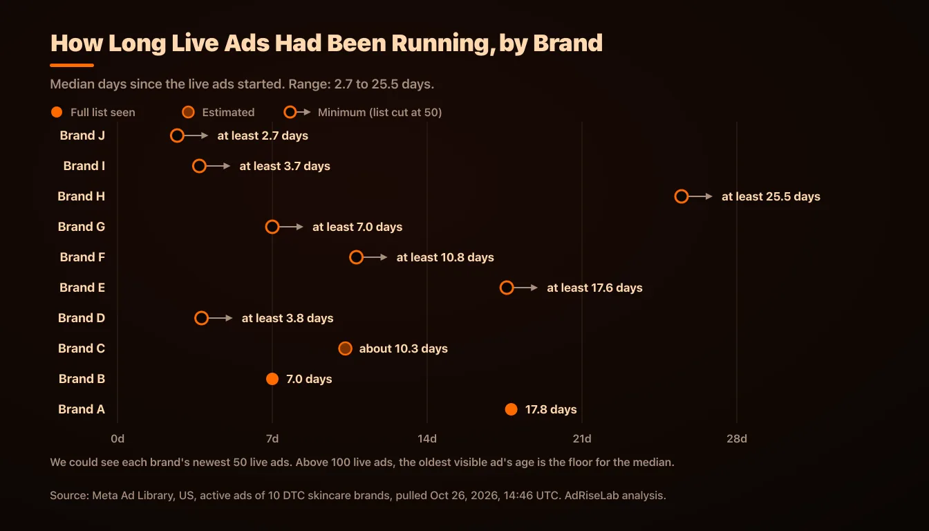 Median age of live Meta ads for 10 US skincare brands on October 26, 2026, between 2.7 and 25.5 days, with minimums marked