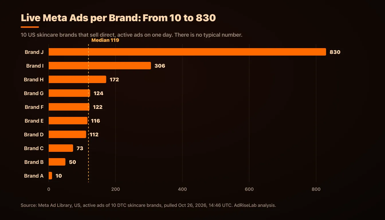 Live Meta ads per brand for 10 US skincare brands on October 26, 2026, from 10 to 830 with a median of 119