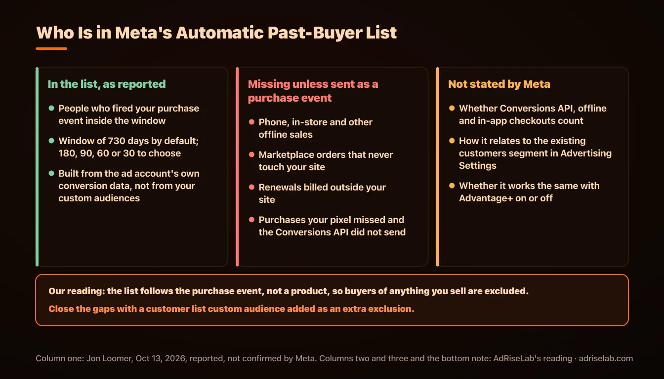 What is in Meta's automatic past-buyer list as reported, what it misses unless sent as a purchase event, and what Meta has not stated