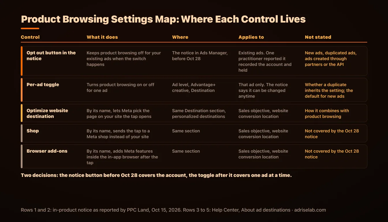 Settings map for Meta product browsing: the notice button, the per-ad toggle and the sibling destinations