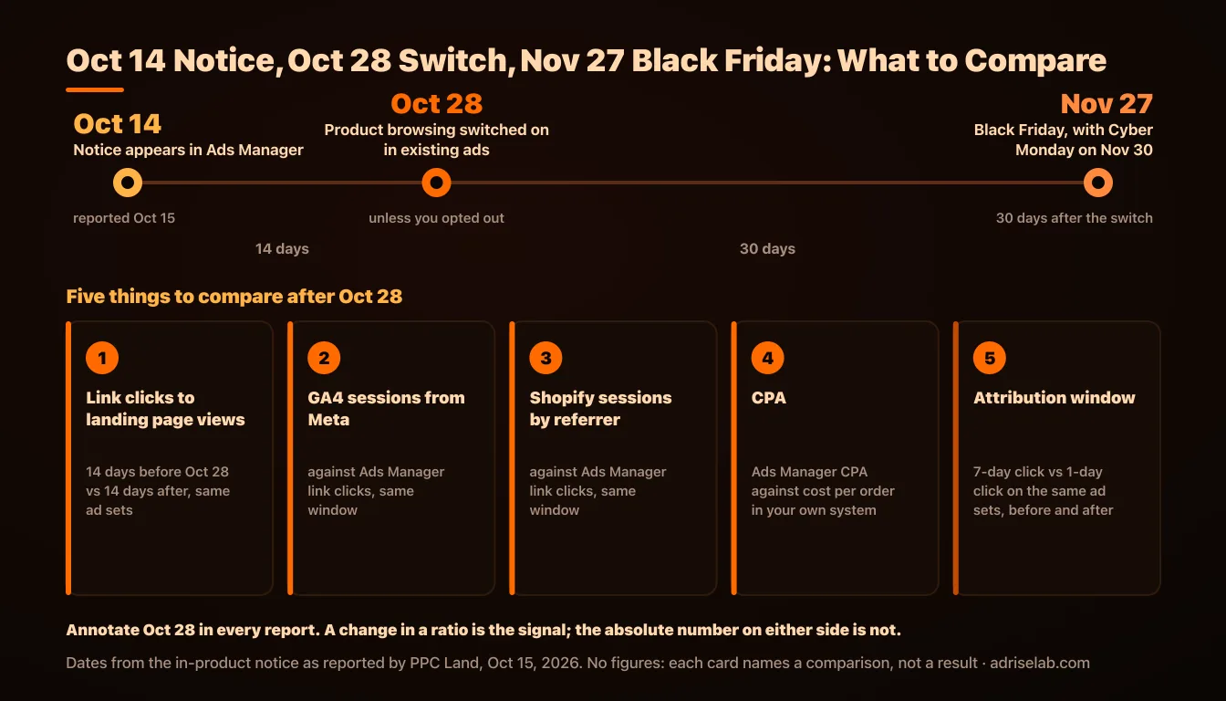 Timeline from the October 14 notice to the October 28 switch to Black Friday on November 27, with five metrics to compare