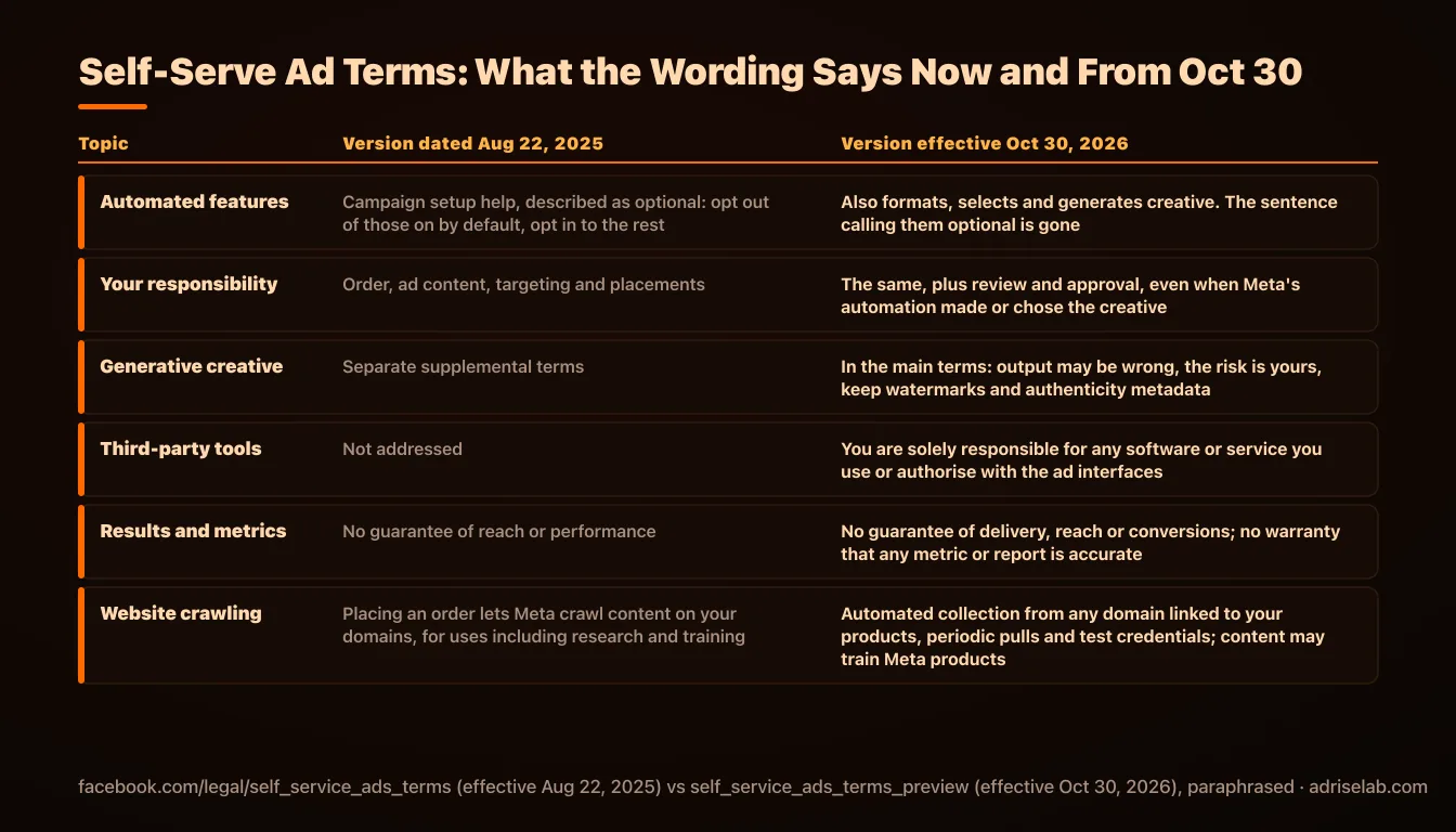 Self-Serve Ad Terms wording in the August 22, 2025 version against the October 30, 2026 version