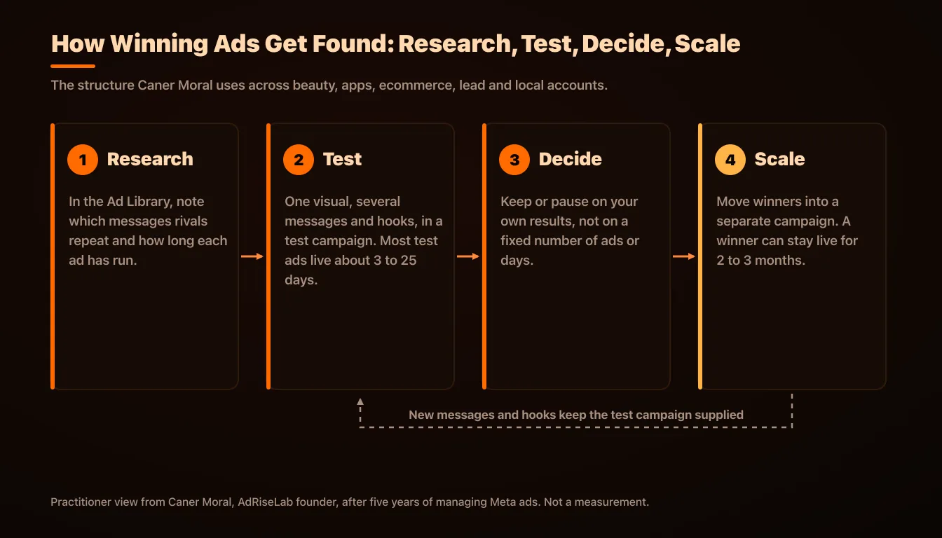 Four steps for finding winning Meta ads: research, test, decide, scale, with winners moved to a separate campaign