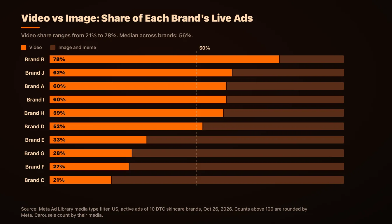 Share of each brand's live Meta ads that were video versus image on October 26, 2026, from 21% to 78%