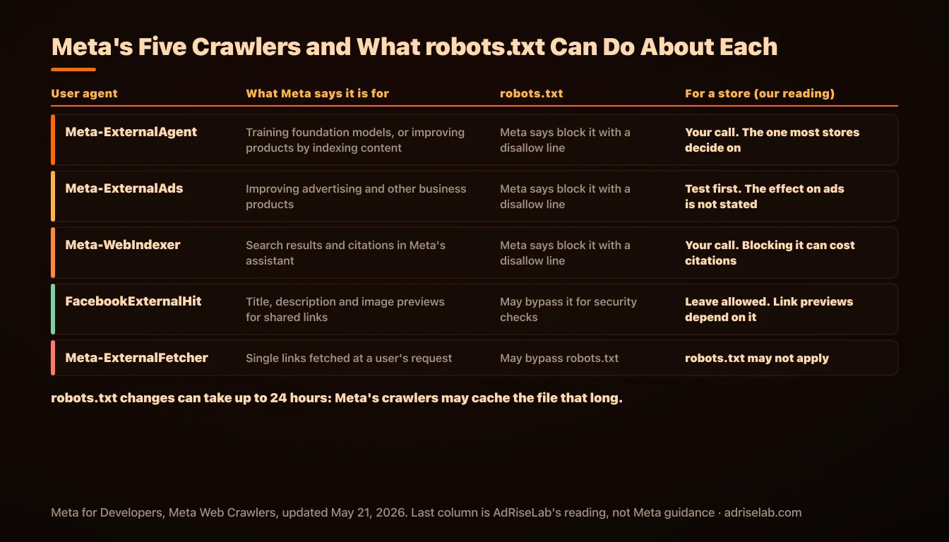 Meta's five crawler user agents, what each is for and how robots.txt applies