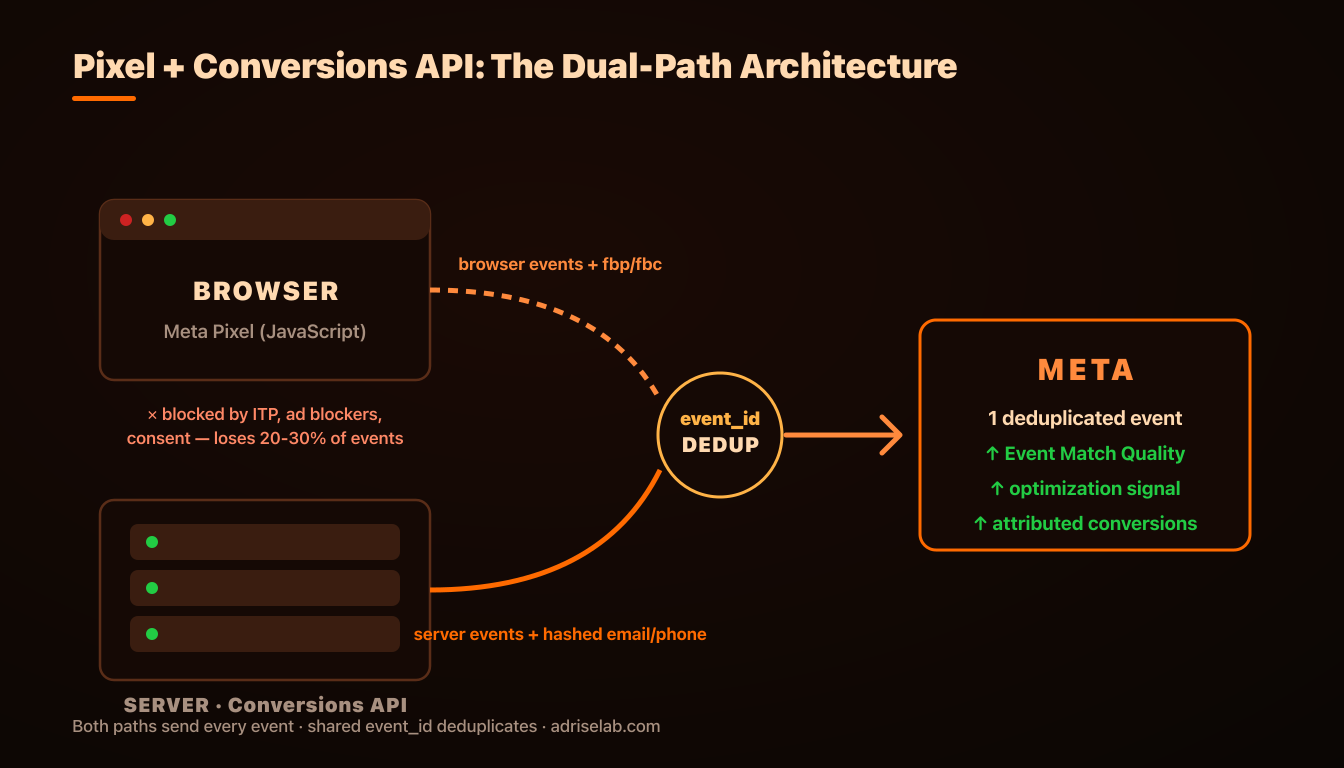 How the Meta Pixel and Conversions API send events — browser path vs server path with deduplication