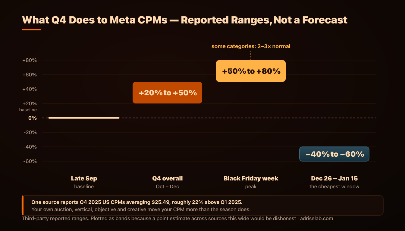 Reported Q4 Meta CPM ranges by window: Q4 overall plus 20 to 50 percent, Black Friday week plus 50 to 80 percent, December 26 to January 15 down 40 to 60 percent