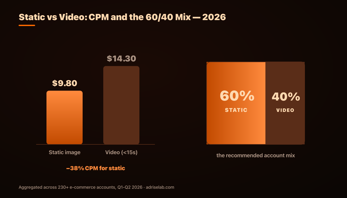 Static vs video Meta ads: CPM comparison and the recommended 60/40 mix