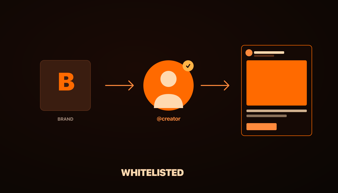 Creator Whitelisting on Meta Ads in 2026: The Complete Setup, Pricing & Performance Guide, AdRiseLab Blog