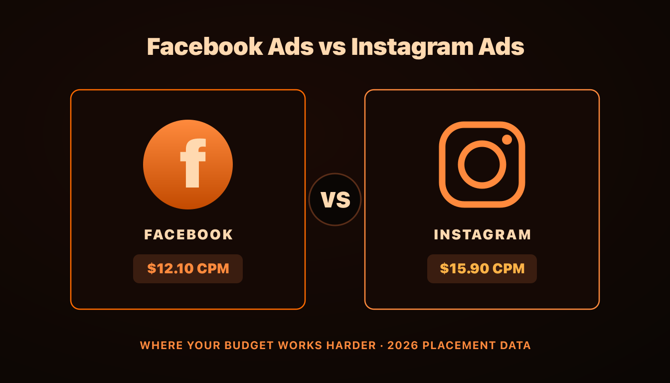Facebook Ads vs Instagram Ads in 2026: Where Your Budget Works Harder (Real Placement Data), AdRiseLab Blog