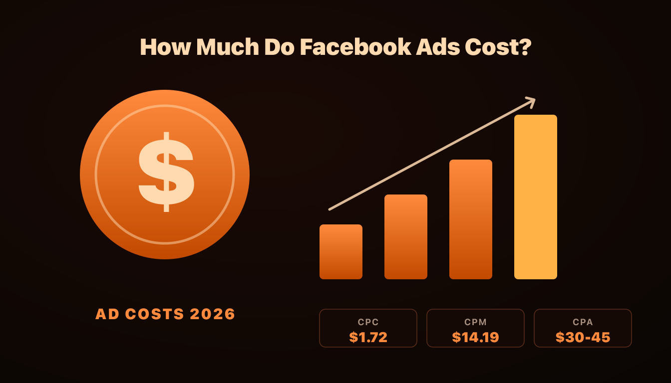 How Much Do Facebook Ads Cost in 2026? CPC, CPM & CPA Benchmarks by Industry, AdRiseLab Blog